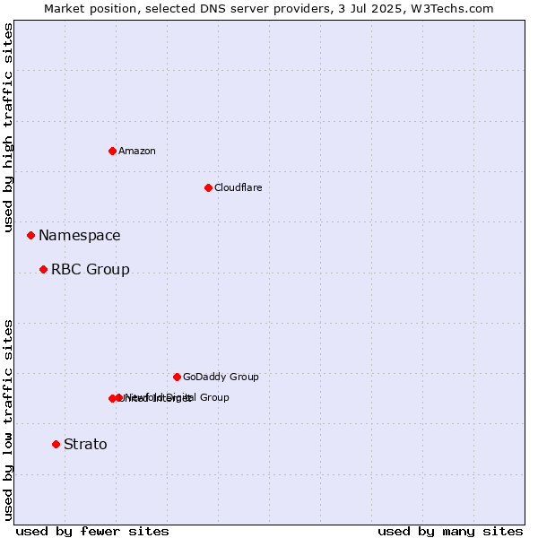 Market position of Strato vs. RBC Group vs. Namespace