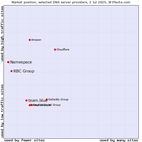 Market position of team.blue vs. RBC Group vs. Namespace