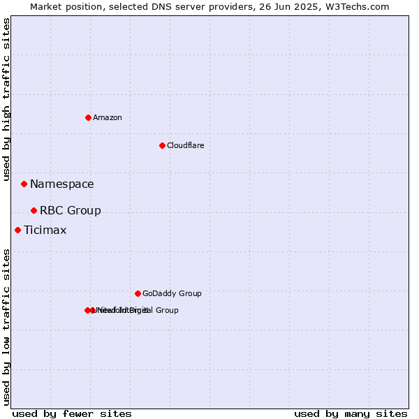 Market position of RBC Group vs. Namespace vs. Ticimax