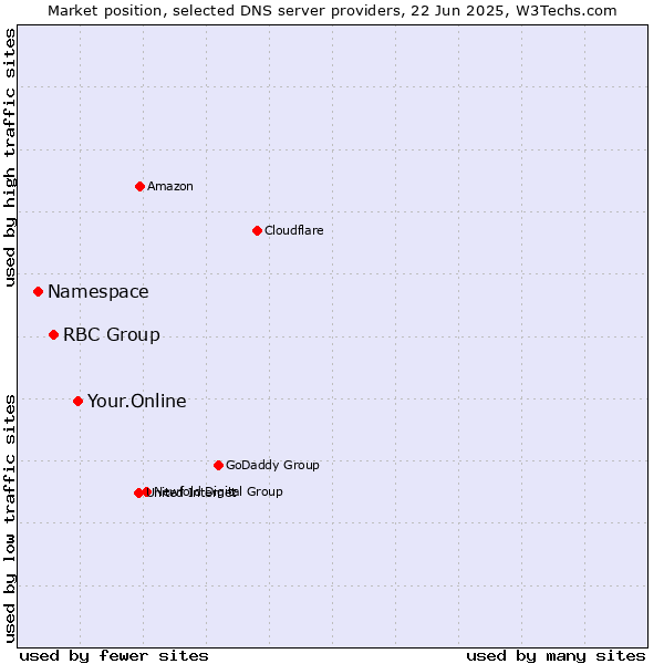 Market position of Your.Online vs. RBC Group vs. Namespace