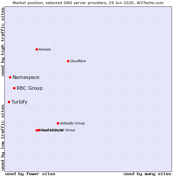 Market position of RBC Group vs. Namespace vs. Turbify