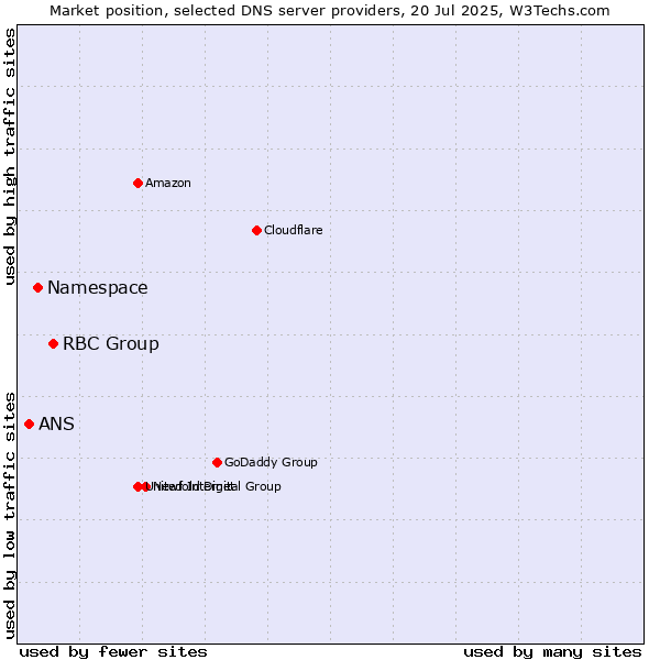 Market position of RBC Group vs. Namespace vs. ANS