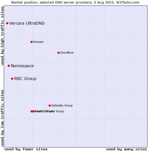 Market position of RBC Group vs. Namespace vs. Vercara UltraDNS