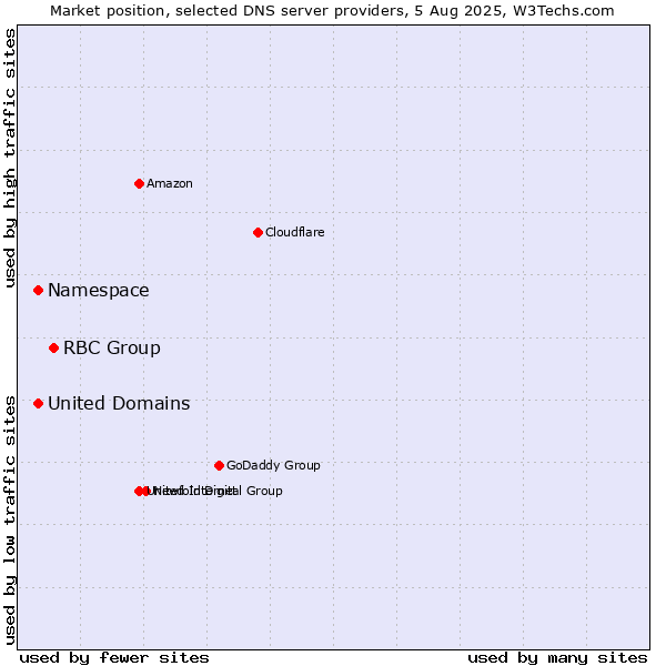 Market position of RBC Group vs. Namespace vs. United Domains