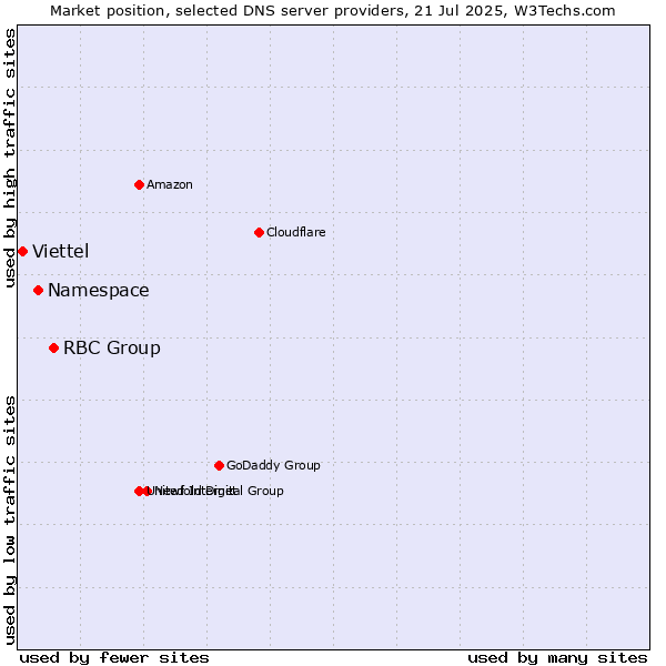 Market position of RBC Group vs. Namespace vs. Viettel
