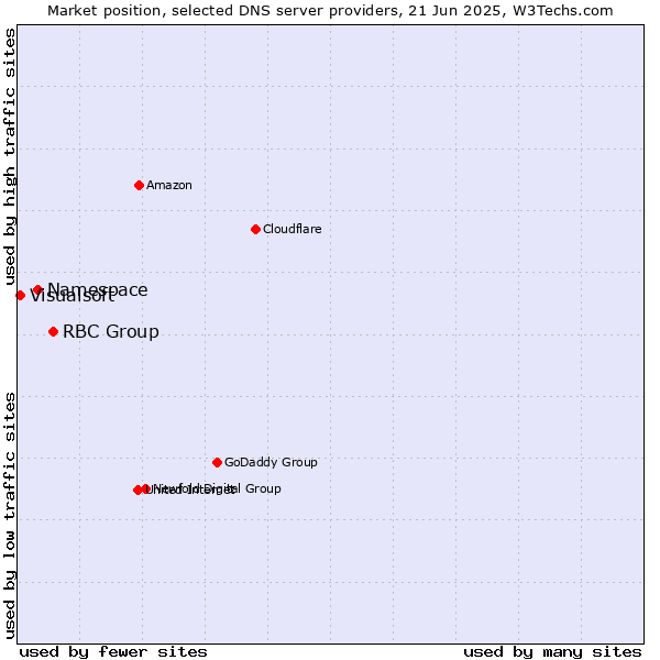 Market position of RBC Group vs. Namespace vs. Visualsoft