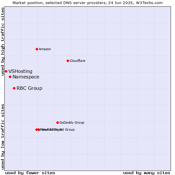 Market position of RBC Group vs. Namespace vs. VSHosting