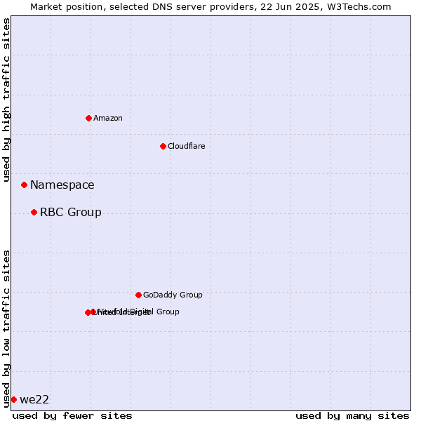 Market position of RBC Group vs. Namespace vs. we22