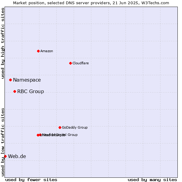 Market position of RBC Group vs. Namespace vs. Web.de