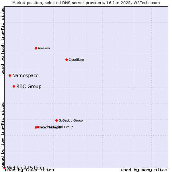Market position of RBC Group vs. Namespace vs. Webhost Python