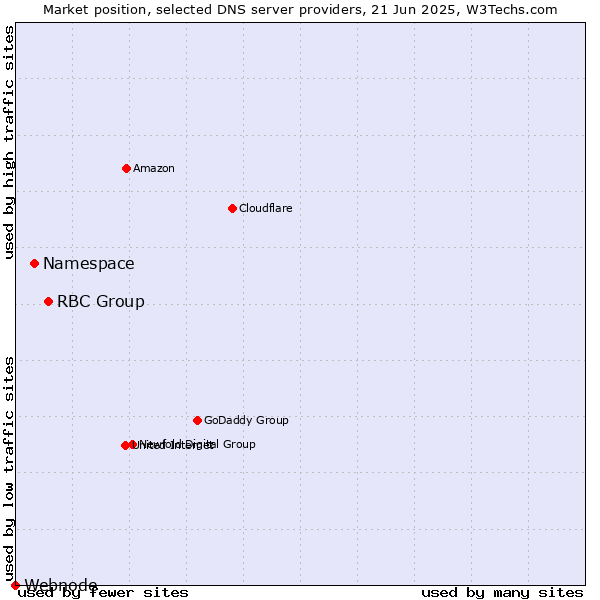 Market position of RBC Group vs. Namespace vs. Webnode
