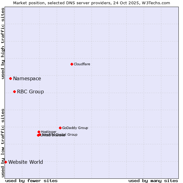 Market position of RBC Group vs. Namespace vs. Website World