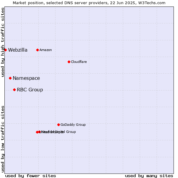 Market position of RBC Group vs. Namespace vs. Webzilla