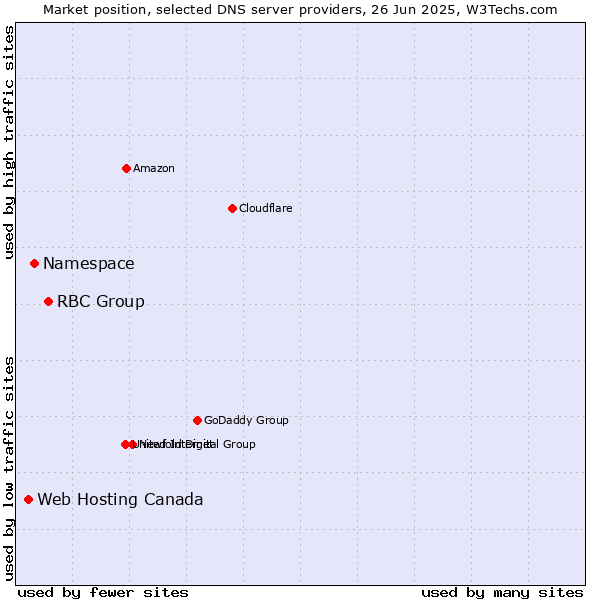 Market position of RBC Group vs. Namespace vs. Web Hosting Canada