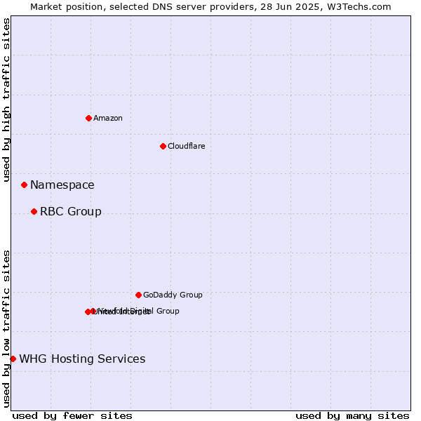 Market position of RBC Group vs. Namespace vs. WHG Hosting Services