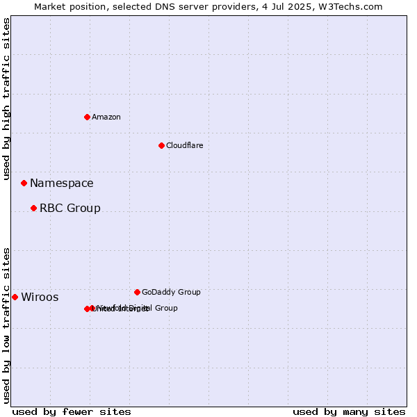 Market position of RBC Group vs. Namespace vs. Wiroos