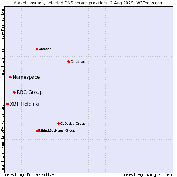 Market position of RBC Group vs. Namespace vs. XBT Holding