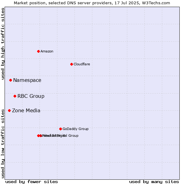 Market position of RBC Group vs. Namespace vs. Zone Media