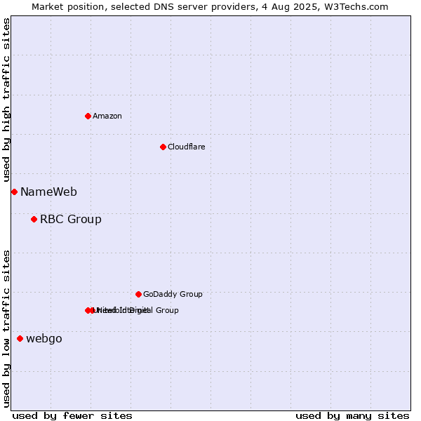 Market position of RBC Group vs. webgo vs. NameWeb