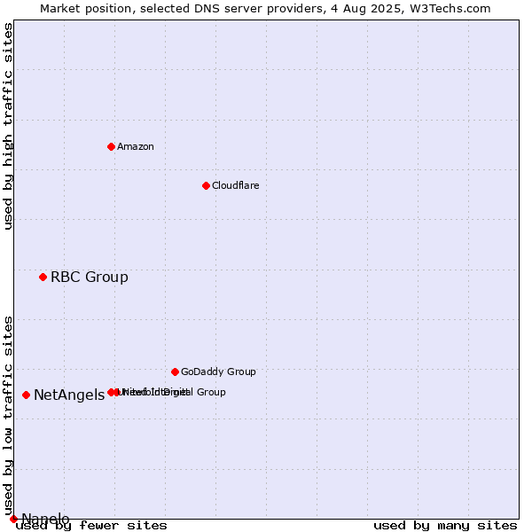 Market position of RBC Group vs. NetAngels vs. Nanelo