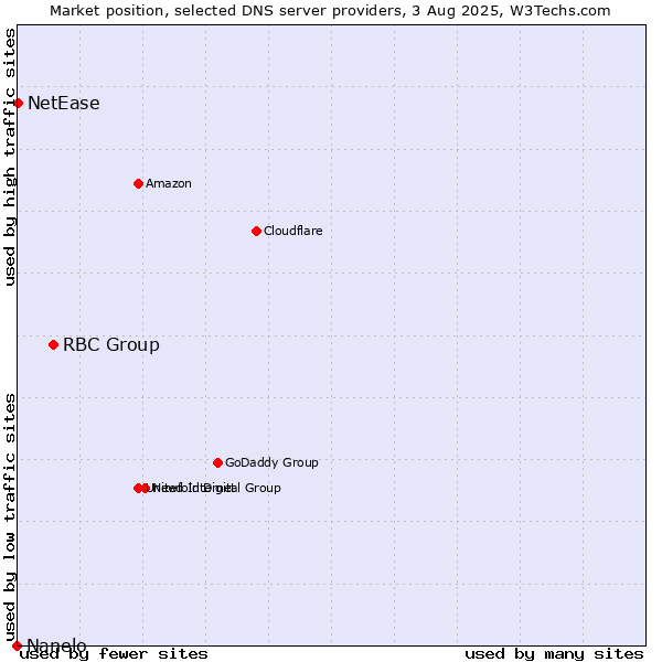 Market position of RBC Group vs. NetEase vs. Nanelo