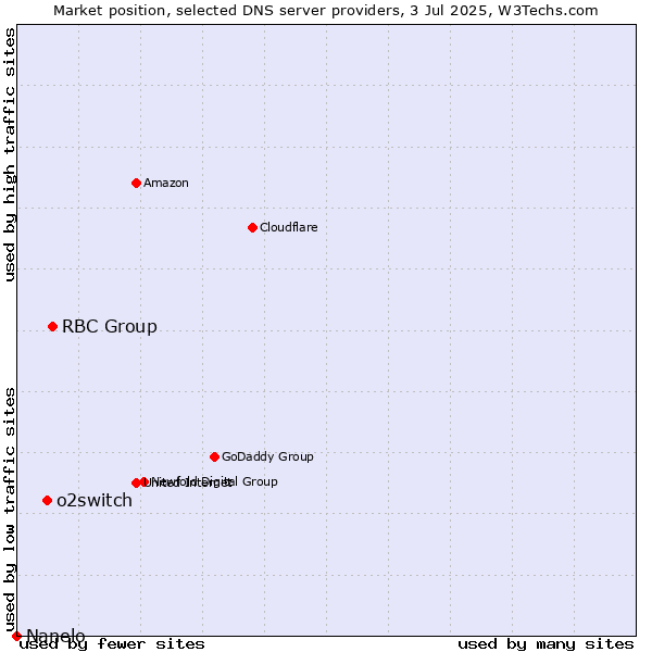 Market position of RBC Group vs. o2switch vs. Nanelo
