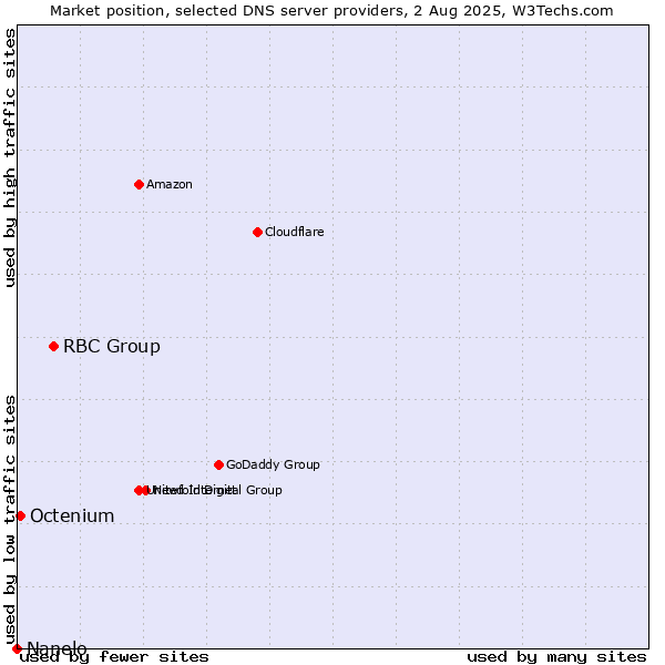 Market position of RBC Group vs. Octenium vs. Nanelo