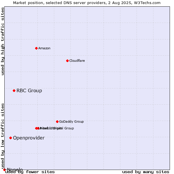 Market position of RBC Group vs. Openprovider vs. Nanelo