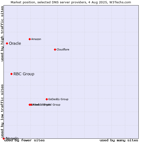 Market position of RBC Group vs. Oracle vs. Nanelo