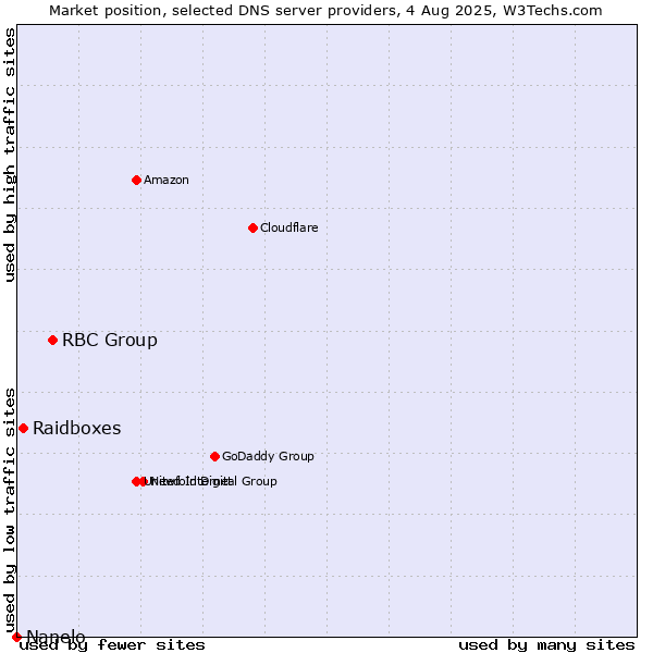Market position of RBC Group vs. Raidboxes vs. Nanelo