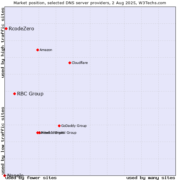 Market position of RBC Group vs. RcodeZero vs. Nanelo