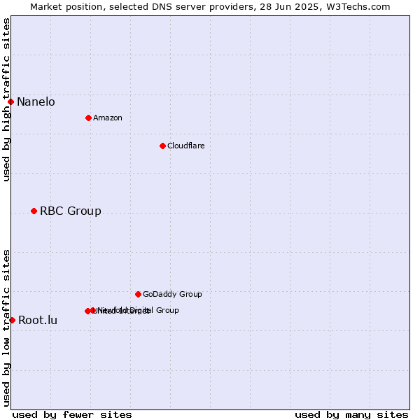 Market position of RBC Group vs. Root.lu vs. Nanelo