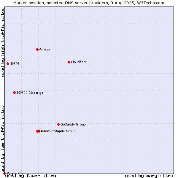 Market position of RBC Group vs. IBM vs. Nanelo