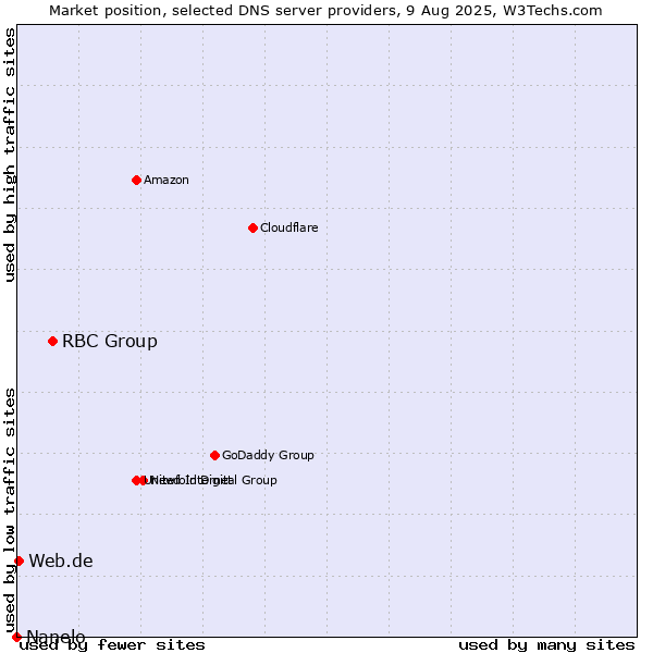 Market position of RBC Group vs. Web.de vs. Nanelo