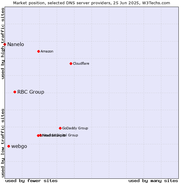 Market position of RBC Group vs. webgo vs. Nanelo
