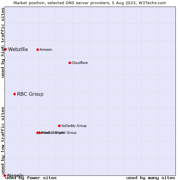 Market position of RBC Group vs. Webzilla vs. Nanelo