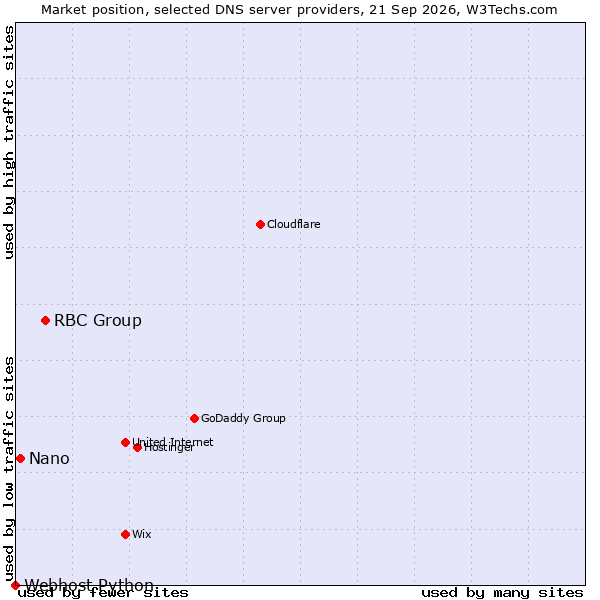 Market position of RBC Group vs. Nano vs. Webhost Python