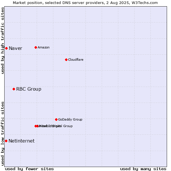 Market position of RBC Group vs. Naver vs. Netinternet
