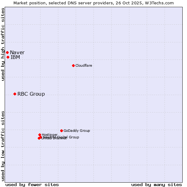 Market position of RBC Group vs. IBM vs. Naver