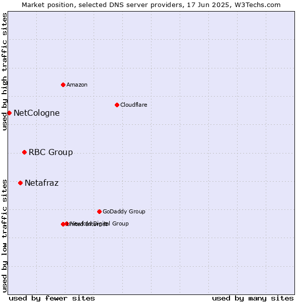 Market position of RBC Group vs. Netafraz vs. NetCologne