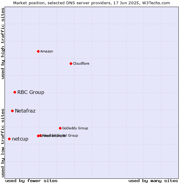 Market position of RBC Group vs. Netafraz vs. netcup