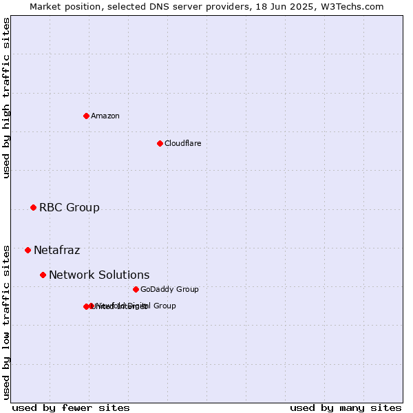 Market position of Network Solutions vs. RBC Group vs. Netafraz