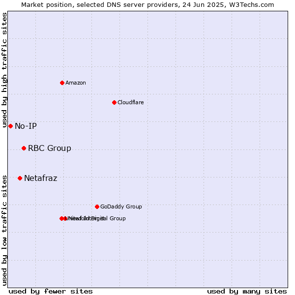 Market position of RBC Group vs. Netafraz vs. No-IP