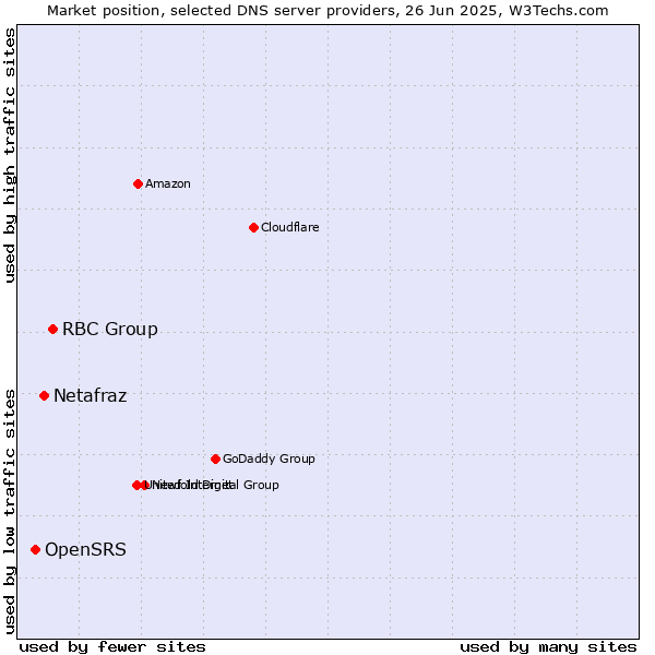 Market position of RBC Group vs. Netafraz vs. OpenSRS
