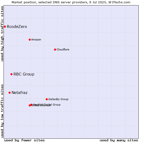 Market position of RBC Group vs. Netafraz vs. RcodeZero