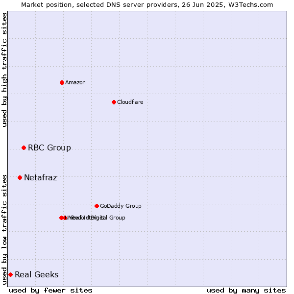 Market position of RBC Group vs. Netafraz vs. Real Geeks