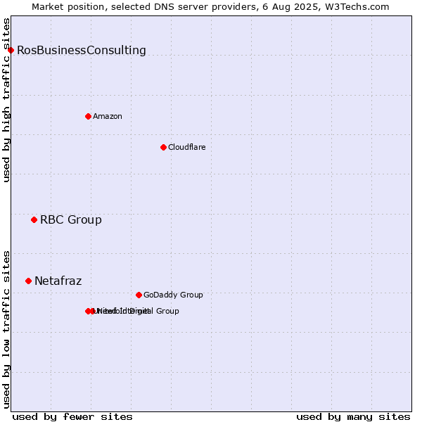 Market position of RBC Group vs. Netafraz vs. RosBusinessConsulting