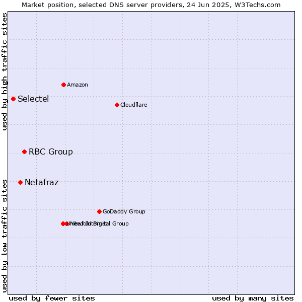 Market position of RBC Group vs. Netafraz vs. Selectel