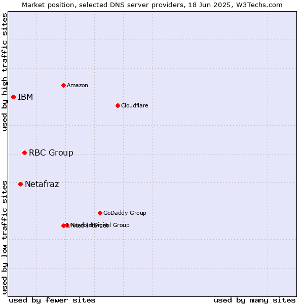 Market position of RBC Group vs. Netafraz vs. IBM