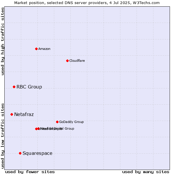 Market position of Squarespace vs. RBC Group vs. Netafraz